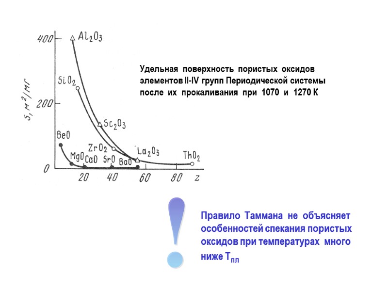 Удельная  поверхность  пористых  оксидов элементов II-IV групп Периодической системы после 